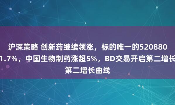 沪深策略 创新药继续领涨，标的唯一的520880续涨1.7%，中国生物制药涨超5%，BD交易开启第二增长曲线